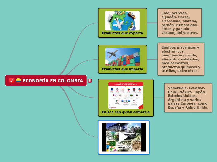 ECONOMÍA EN COLOMBIA - Mind Map
